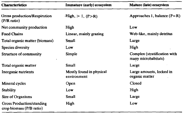 1035_Trends in Succession - Ecology.png